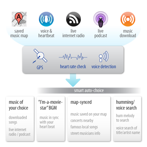 Future Mobile Music Concept